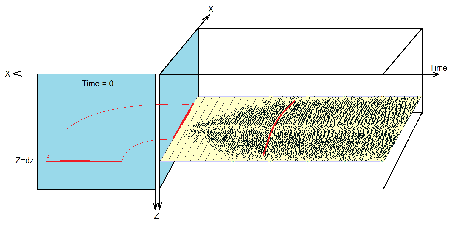 Imaging at dz depth